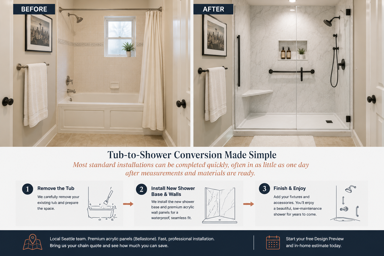 Tub-to-shower conversion in a Seattle home — before photo shows an old alcove bathtub; after photo shows a low-threshold walk-in shower with acrylic panels, bench, and grab bar