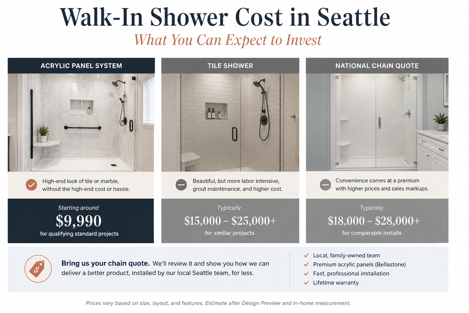 Walk-in shower cost comparison in Seattle — acrylic panel system starting around $9,990 vs. tile shower $15,000–$25,000 vs. national chain quote $18,000–$25,000+
